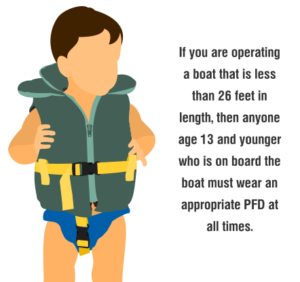 Failure to Wear a Required PFD (for ages 13-under)