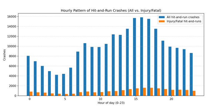 hourly pattern of hit and run crashes