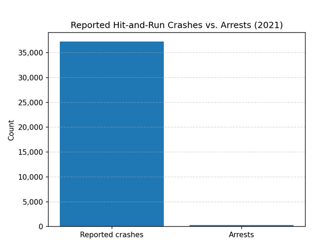 reported hit and run crashes vs arrests 2021